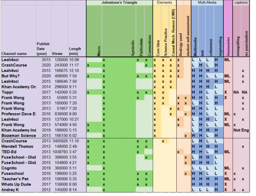 Table of acid video data