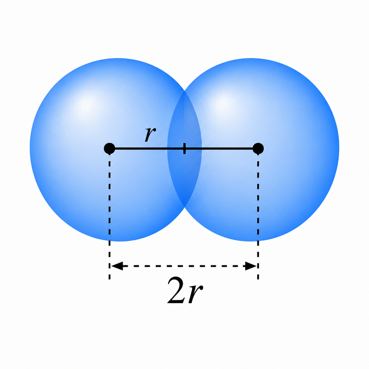 2 overlapping atoms showing the radius as half the distance between nuclei