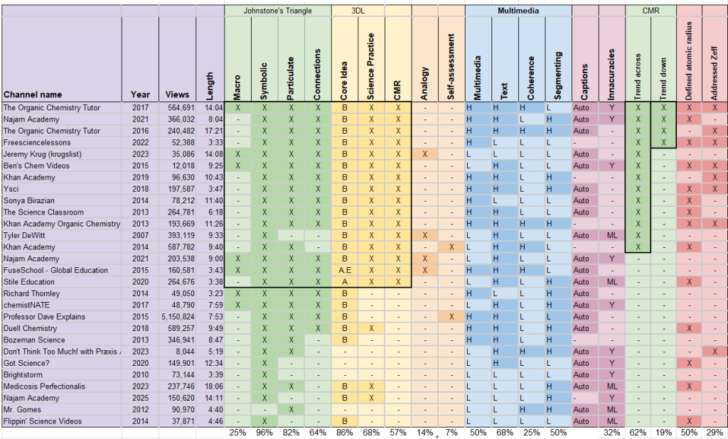 Image of data table for Atomic Radii videos